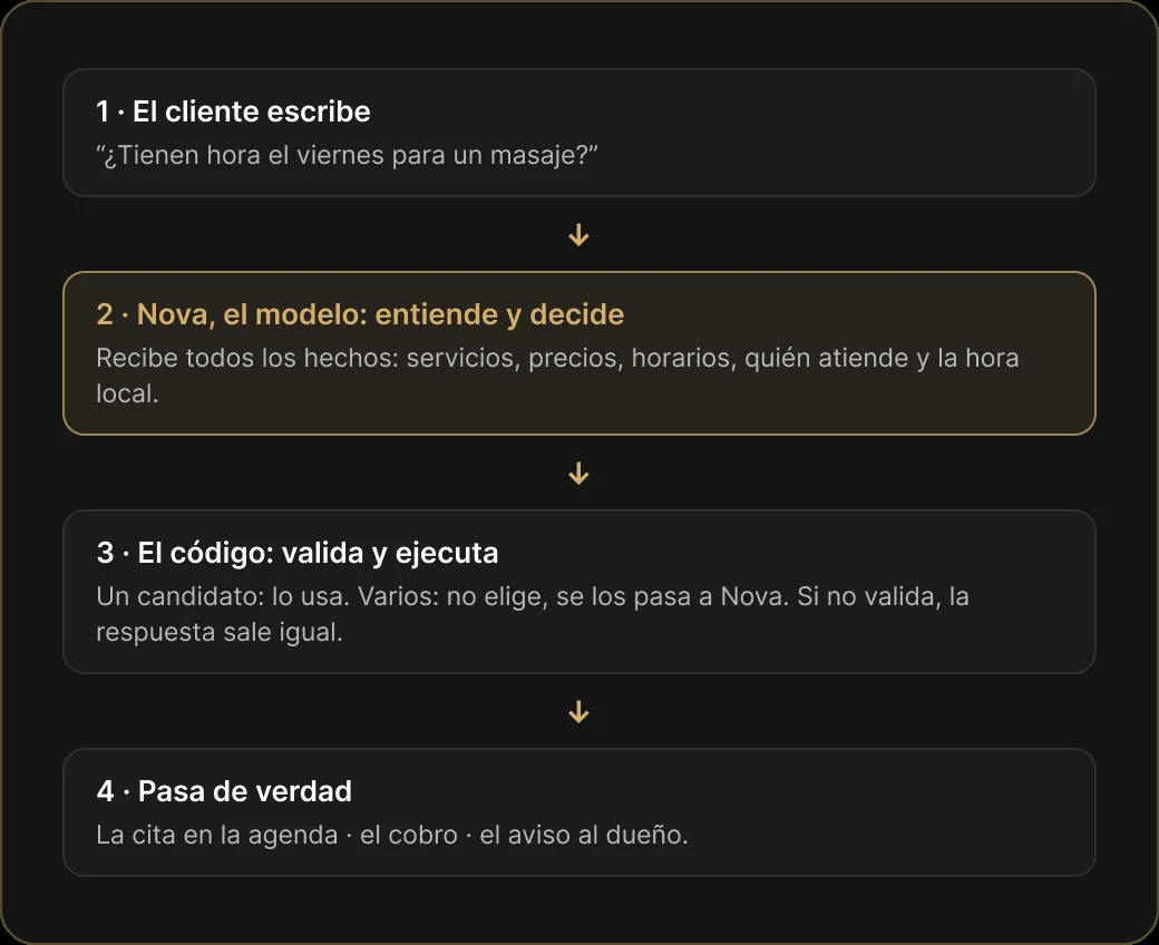 Fluxo em quatro passos: o cliente escreve, a Nova entende e decide, o código valida e executa, e o horário, a cobrança e o aviso acontecem de verdade