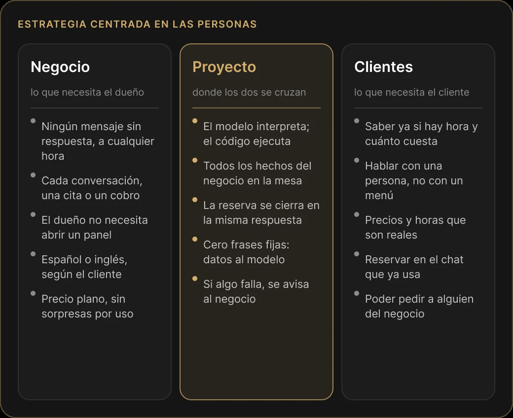 Três colunas: o que o negócio precisa, o que o cliente precisa e, no centro, o projeto onde os dois se cruzam