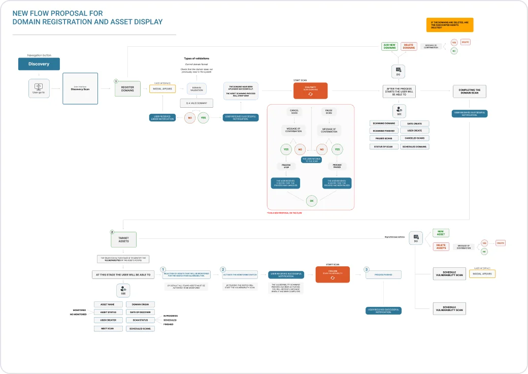Diagrama del flujo propuesto para Hexeon: programa, engagement y hallazgo, un camino por tarea