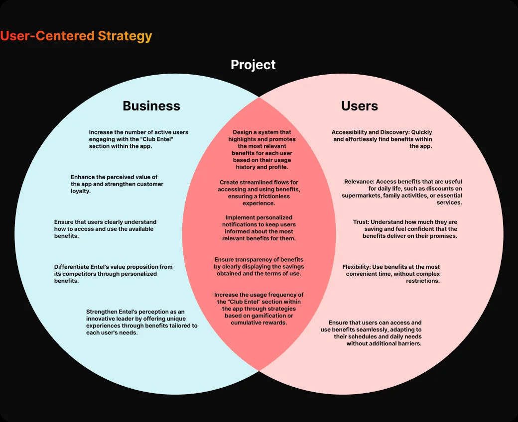 Diagrama de Venn con los objetivos del negocio y de los usuarios y la intersección del proyecto