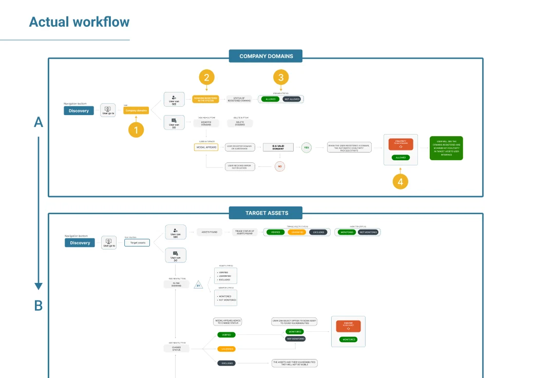 Diagrama del flujo real de Neuralys: cada tarea cruzaba varios módulos sin un camino claro